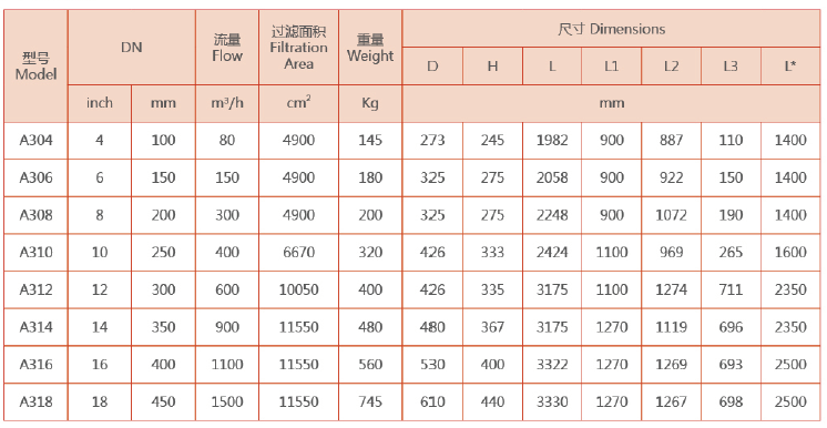 A300系列自清洗过滤器设备选型规格