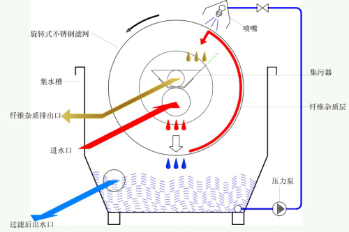鼓式过滤器内部结构