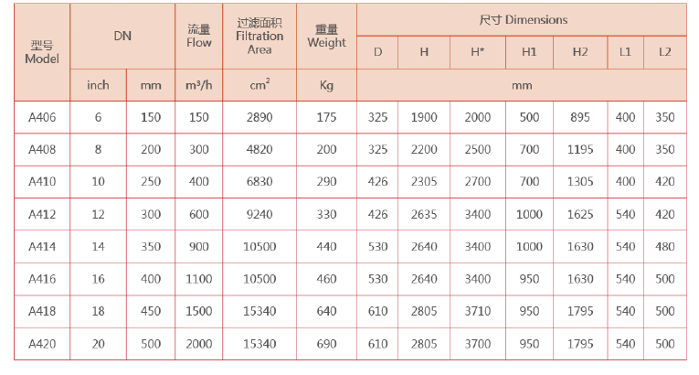 　　自清洗过滤器选型参数