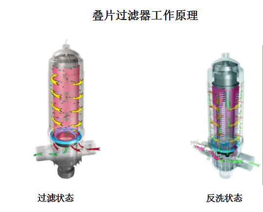 叠片过滤器设备工作原理