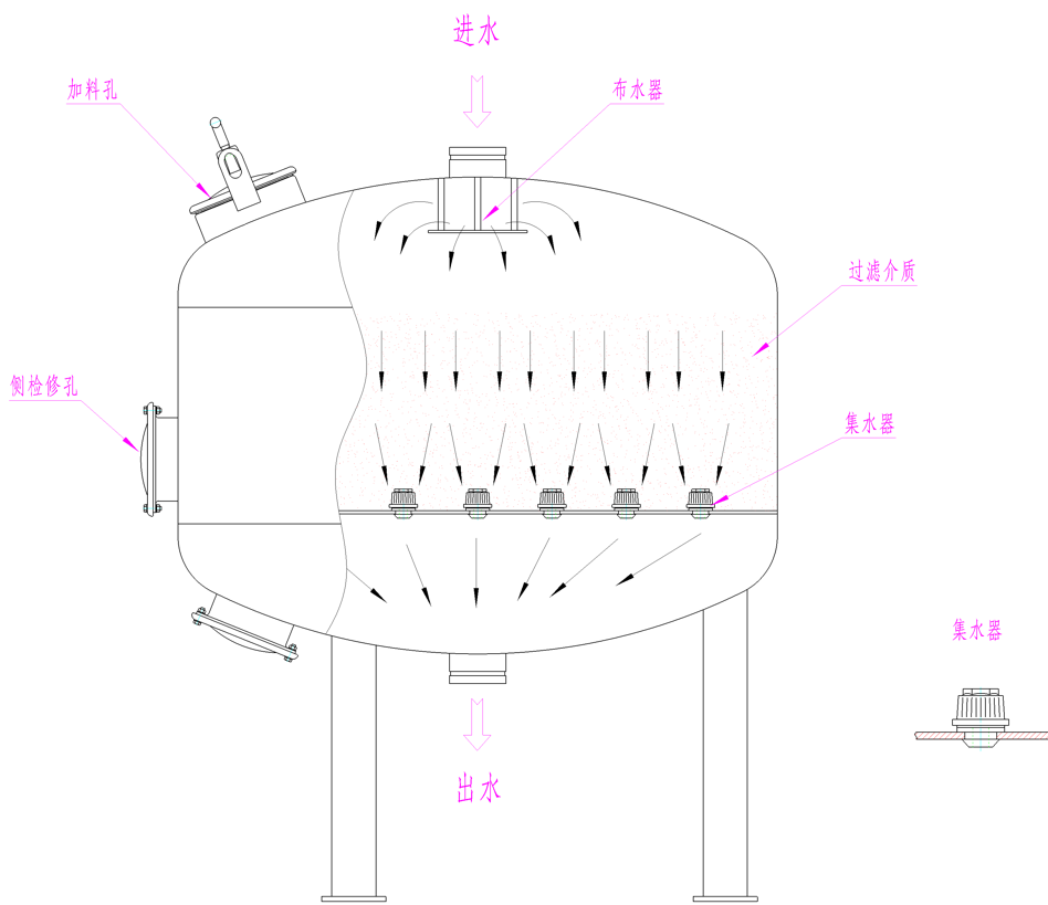 工业浅层砂过滤器结构图