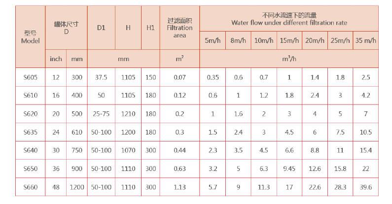 　工业浅层砂过滤器选型参数