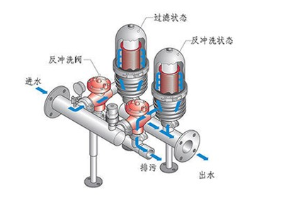 叠片式过滤器工作原理