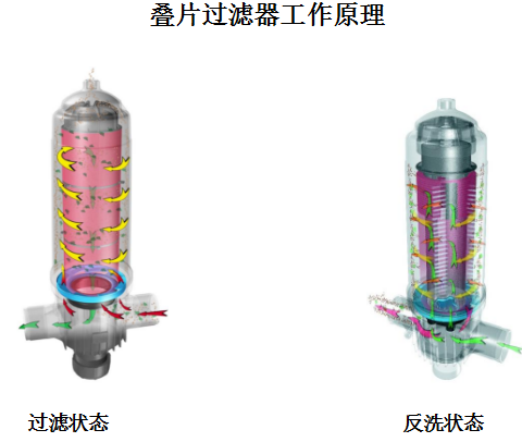 　叠片过滤器工作原理