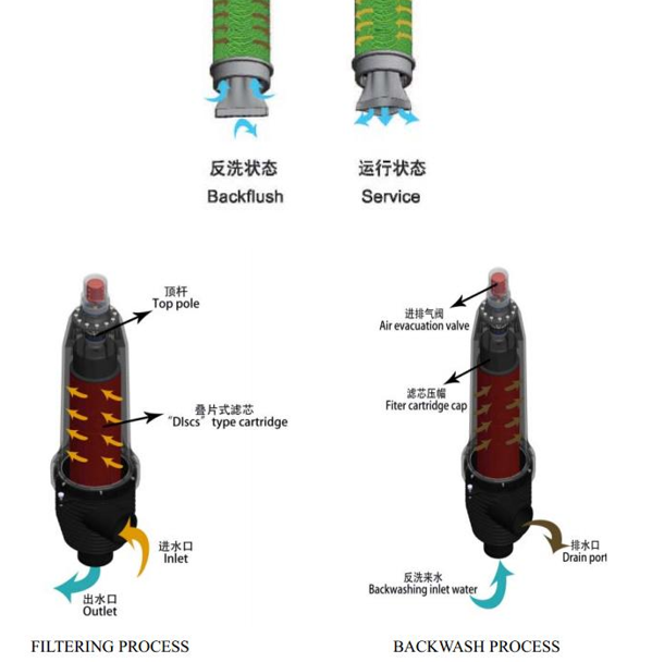 叠片过滤器工作原理