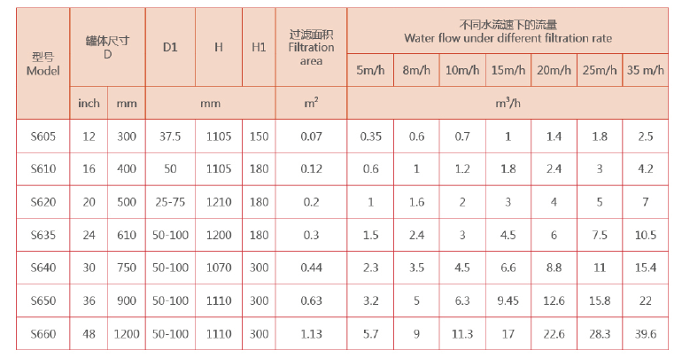 石英砂过滤器选型