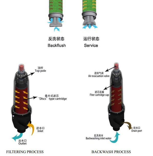 叠片过滤器工作原理