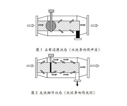 反冲洗过滤器原理