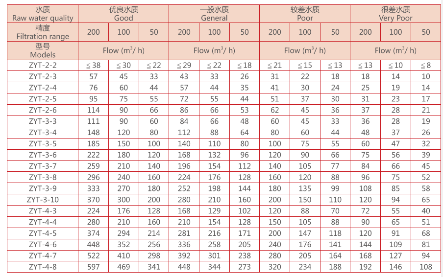 灌溉叠片过滤器选型