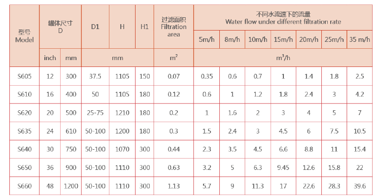 浅层砂过滤器（浅层介质过滤器）选型