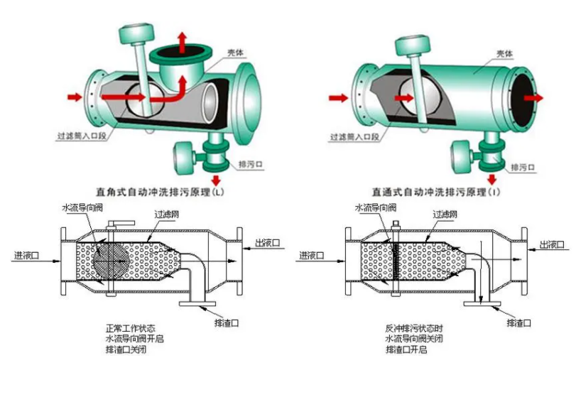 全自动反冲洗过滤器工作原理