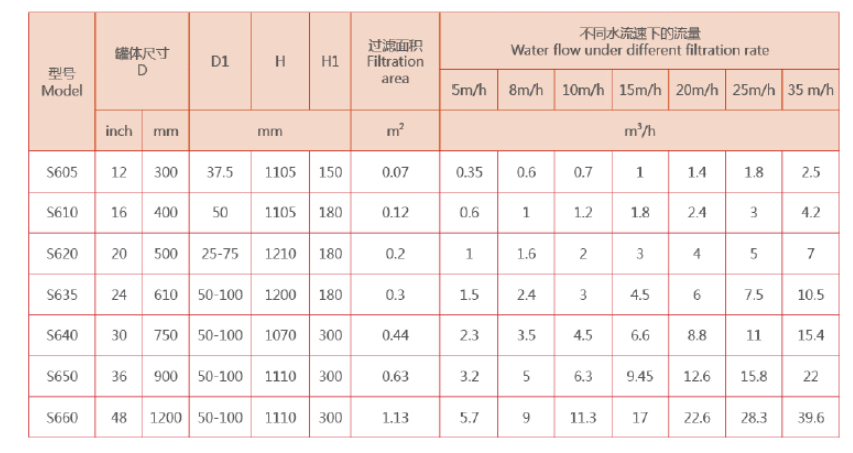 农业灌溉砂石过滤器选型