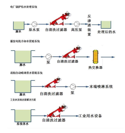 自清洗过滤器设备应用现场