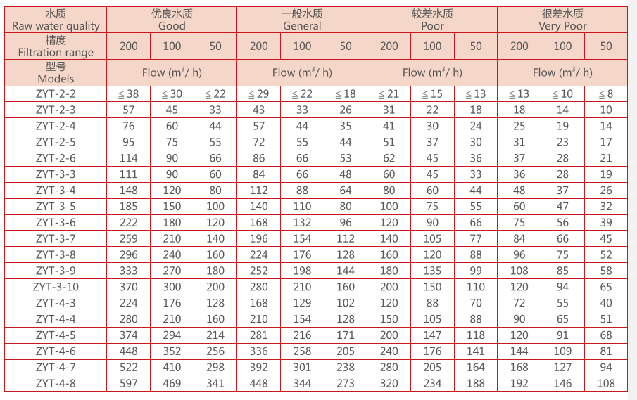 农业灌溉叠片过滤器选型