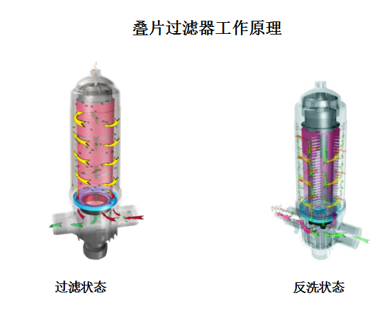 叠片过滤器工作原理